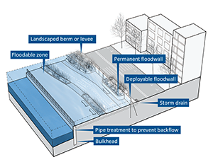 Integrated Flood Protection System